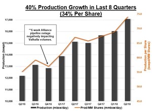 Surge Energy Inc. Announces Second Quarter 2018 Results; Current Production Exceeds 2018 Exit Rate; Adjusted Funds Flow Per Share Up 38 Percent Over Q1/18