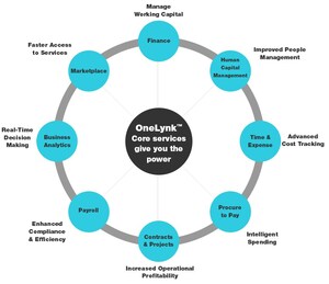 AtWork Systems Launches Its Shared Services Solution at a Department of Defense Small Business Mentor-Protégé Training Week in Florida