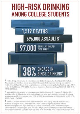 Source: National Institute on Alcohol Abuse and Alcoholism, National Institutes of Health. Visit https://www.CollegeDrinkingPrevention.gov for more information. (PRNewsfoto/National Institute on Alcohol A)