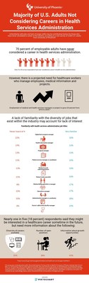 University of Phoenix key findings from survey of 2,000 US adults, aged 18 and older.