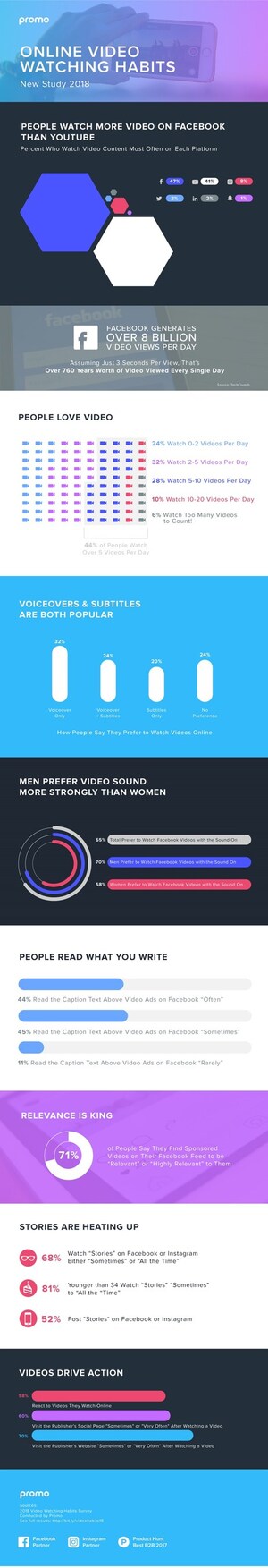 Facebook Tops YouTube as #1 Channel for Video Content, According to a New Survey From PROMO by Slidely