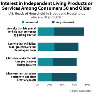 Parks Associates: 42% of Consumers 50 and Older Are Very Interested in Home Systems That Sense Emergencies