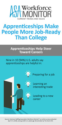 Apprenticeships help steer toward careers, according to the latest ASA Workforce Monitor.