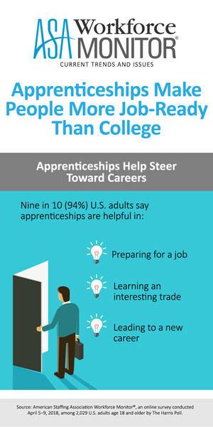 Apprenticeships Make People More Job-Ready Than College