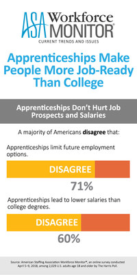 Apprenticeships don't hurt job prospects and salaries, according to the latest ASA Workforce Monitor.