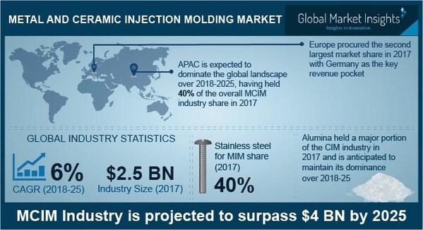 Metal And Ceramic Injection Molding Market Statistics 2018-2025