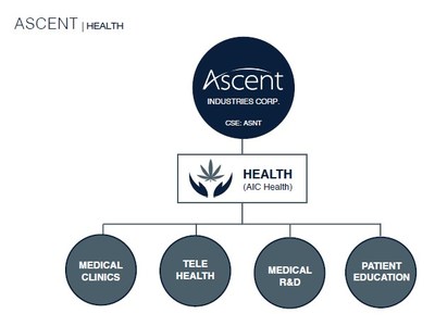AIC Health (CNW Group/Ascent Industries)