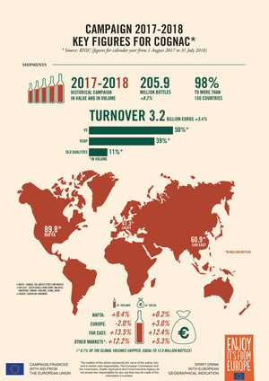 Cognac Exports Set New Record in 2017-2018