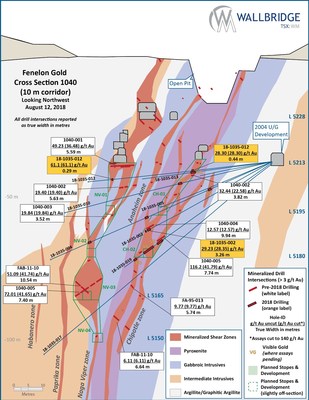 Figure 6: Fenelon Gold, Cross Section 1040 (CNW Group/Wallbridge Mining Company Limited)