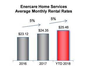 Enercare Grows EBITDA by 11% in the Second Quarter and Dramatically Increases U.S. Rental Penetration