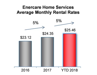 Enercare Home Services Average Monthly Rental Rates (CNW Group/Enercare Inc.)