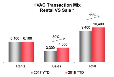HVAC Transaction Mix Rental VS Sale * (CNW Group/Enercare Inc.)