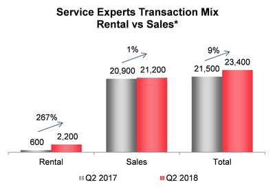 Service Experts Transaction Mix Rental vs Sales* (CNW Group/Enercare Inc.)