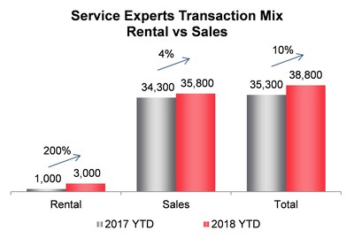 Service Experts Transaction Mix Rental vs Sales (CNW Group/Enercare Inc.)