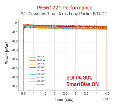 The PE561221 uses a smart bias circuit to deliver a high linearity signal and excellent long-packet error vector magnitude (EVM) performance.