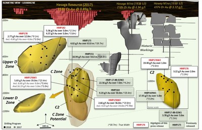 Figure 1: Longitudinal section looking west of the Hasaga Trend exploration program (CNW Group/Premier Gold Mines Limited)