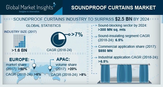 Soundproof Curtains Market Trends 2018-2024