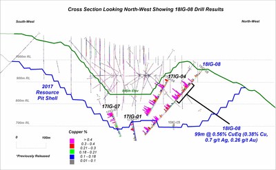 APPENDIX B: CROSS SECTIONS - Cross Section Looking North-West Showing 18IG-09 Drill Results (CNW Group/Copper Mountain Mining Corporation)