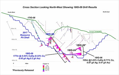 Cross Section Looking North-West Showing 18IG-09 Drill Results (CNW Group/Copper Mountain Mining Corporation)