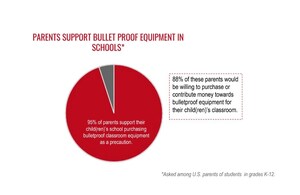 Hardwire's National School Safety Poll Finds that Parents Want Bulletproof Equipment, Trained Professionals in Schools