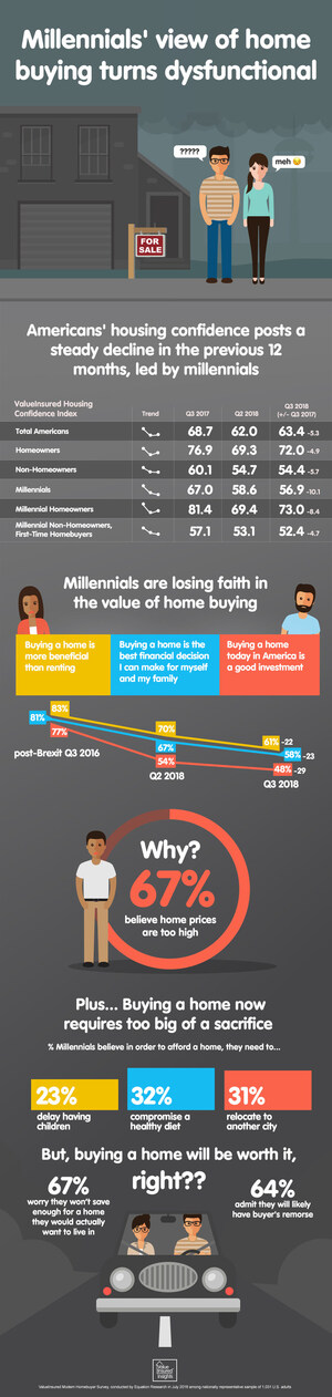 Millennials' View of Home Buying Turns Negative