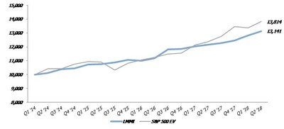 Graph: Relationship of the Lincoln MMI to the S&P 500 (Note: Both the Lincoln and S&P 500 EV returns above reflect enterprise values)