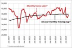 Canadian home sales activity strengthens in July