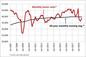 Canadian home sales activity strengthens in July