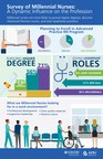 Ambition in the Workplace: Millennial Nurses Drawn Toward Leadership, Higher Degrees, Professional Development