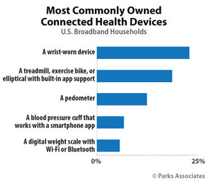 Parks Associates: 23% of U.S. Broadband Households Own a Wrist-Worn Connected Health Device
