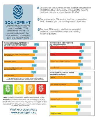 Infographic - SoundPrint Finds 70% of Restaurants, 90% of Bars Too Loud for Conversation, Many Potentially Endangering Hearing Health