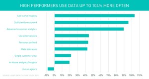 75% of High Performing Brands Conduct Advanced Analytics, Study Finds.