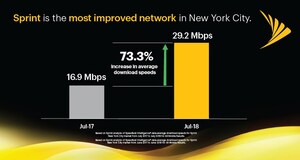 Sprint is Most Improved Network in the Big Apple and Faster than AT&amp;T