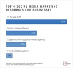 Businesses Use In-House Staff Most for Social Media Marketing, Followed by Social Media Marketing Software and Digital Agencies, New Survey Finds