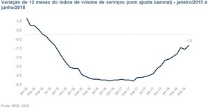 LAFIS: Setor de serviços volta a crescer, recuperando-se da queda observada em maio