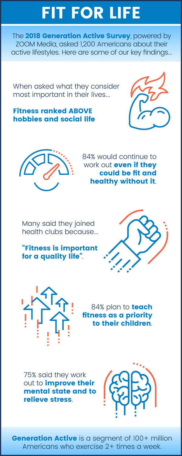 84% of Generation Active Would Still Work Out Even If They Could Be Fit ...