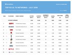 ESPN Tops Shareablee's TV Network Ranking for July 2018