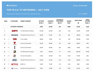 ESPN Tops Shareablee's TV Network Ranking for July 2018