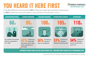 Merck Manuals Survey Finds Majority of Americans Rarely Think About Hearing Loss