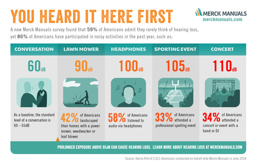 A survey released today from the Merck Manuals found that 59 percent of Americans say they rarely think about hearing loss. At the same time, 86 percent of respondents say they have participated in noisy activities in the last 12 months.
