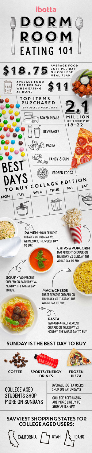 Dorm Room Eating 101: Ibotta Reveals Best Days to Buy Ramen, Frozen Pizza and College Fridge Essentials