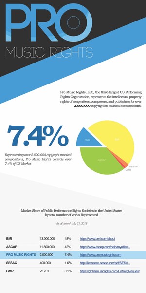Americká organizace pro práva veřejného výkonu Pro Music Rights dosáhla 7,4% podílu na trhu, což ji činí 3. největší organizací pro práva veřejného výkonu ve Spojených státech