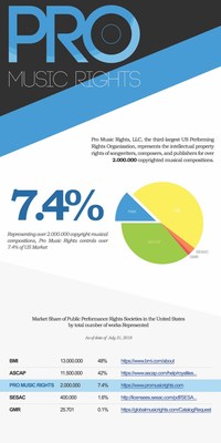 美国公开演出版权组织Pro Music Rights在美市场份额达7.4%