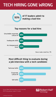 Poor tech hires take a toll. (CNW Group/Robert Half Technology)