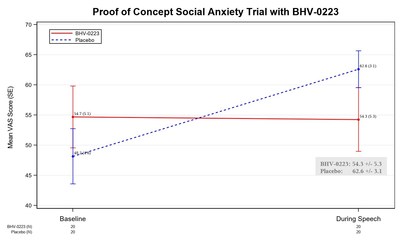 Figure 1: Primary endpoint of mean anxiety rating as measured by the Visual Analogue Scale at baseline and during an anxiety-provoking, impromptu speech task