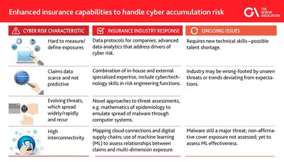 Infographic: The insurance industry is addressing the cyber risk accumulation challenges