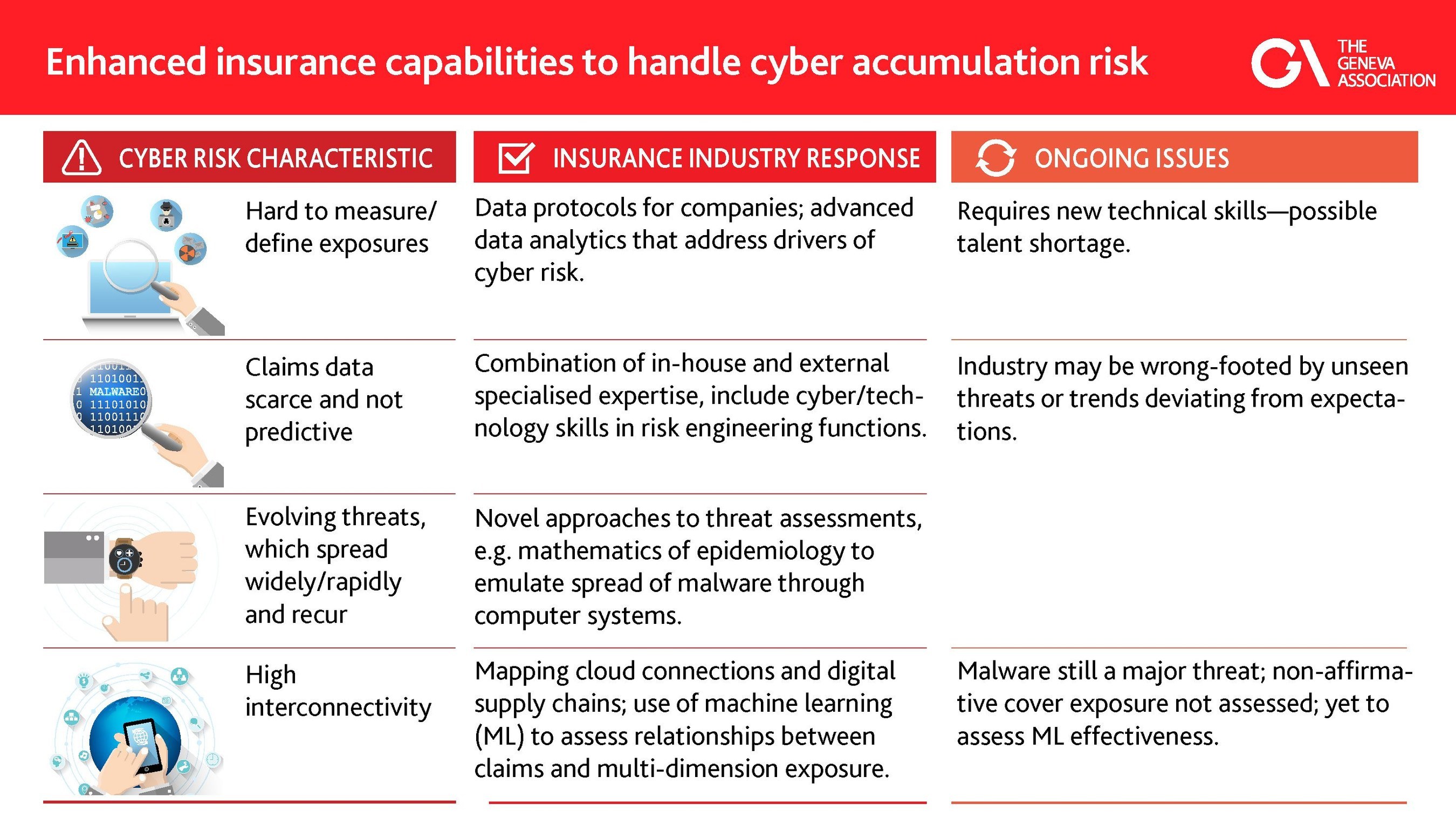 Infographic: The insurance industry is addressing the cyber risk accumulation challenges (PRNewsfoto/The Geneva Association, Zurich)