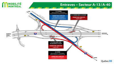 Entraves dans l’échangeur des autoroutes 13 et 40 (Groupe CNW/Ministère des Transports, de la Mobilité durable et de l'Électrification des transports)