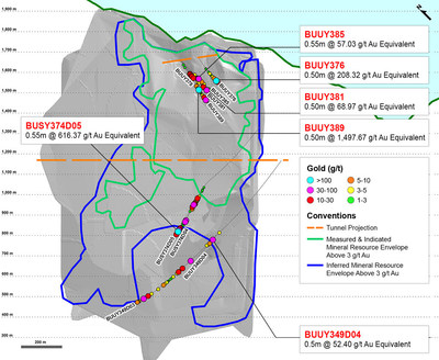 Figure 3 – Long Section of the Veta Sur System with Mineral Resource Envelopes (CNW Group/Continental Gold Inc.)