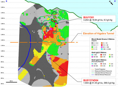 Figure 4 – Long Section B to B’ of Vein 39 from the Veta Sur System (CNW Group/Continental Gold Inc.)